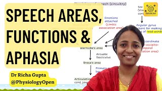 Physiology of speech production | Aphasia | CNS physiology mbbs 1st year