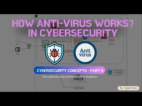 🔍 How Antivirus Detects and Destroys Threats – Explained Simply