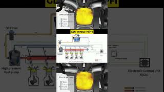 Gasoline Direct Injection (GDI) vs Multi Point Fuel Injection (MPFI)