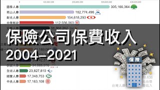 越早買越划算？台灣人壽保險公司保費收入 2004-2021 │ Data66