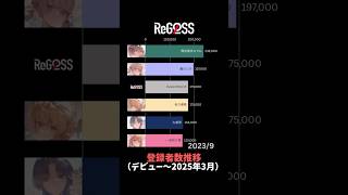 [HoloLive] Trends in ReGLOSS's subscriber numbers since debut [VTuber]