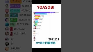 YOASOBI - MV再生回数推移【Shorts Ver.】
