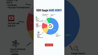 How Google Make Money! #shortsfeed #ytshorts #viral #programming #google #tutorial #chatgpt