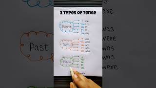 3 types of tense #shorts #englishgrammar