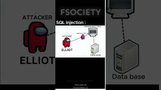 How SQL Injection Works  #linux #sqlinjection #cybersecurity #ethicalhacking #infosec