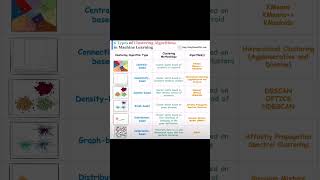 Machine learning_Clusting Algorithm #shorts #shortvideo #viral #youtubeshort #viralreels