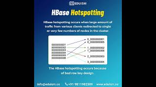 HBase Hotspotting