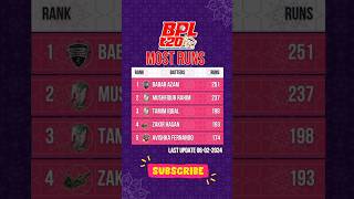 bpl 2024 most runs #shorts #bpl #bpl2024 #mostruns