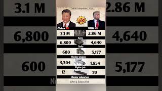 China 🇨🇳 VS USA 🇺🇸 #educationfacts78 #powerfulcountries #comparison #militarypower #ytshorts #news