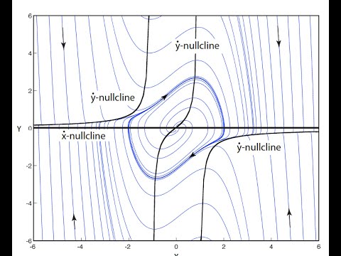 Limit-cycle Oscillators (Lecture)