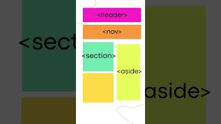 What are new semantic elements in HTML5? Popular Interview question - Part 5 #shorts