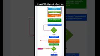 Admission Process For NON-CUET Candidates 2024 #cuetug2024 #cuetadmission2024 #cuetadmissionprocess