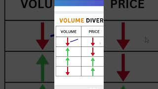 Volume Divergence | Volume Indicator | Volume Trading Strategy | Tamil