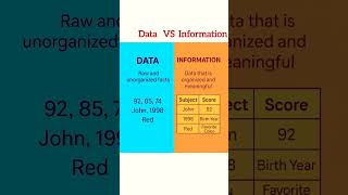 Difference between Data and Information #data #information