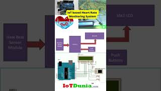 IoT based Heart Rate Monitoring System using Arduino #shorts #shortvideo #iotprojects #iotdunia #iot