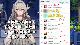 （崩坏星穹铁道）3.4  流萤＆镜流＆刃 卡池流水出炉！一波国服第26！日服第8！韩服第14！DNF手游再度登顶！云崩铁第166！大家感觉如何？