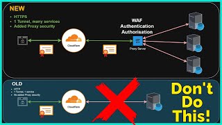 Cloudflare Tunnels - Improving Security & Convenience