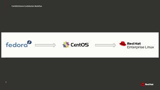 CentOS Stream Contribution Workflow Demonstration