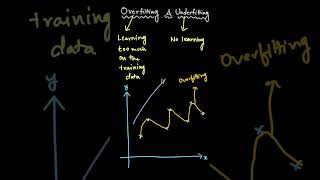 Learn Overfitting & Underfitting in 2 mins #ai #ml #overfitting #underfitting