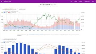 COE Prices in Singapore Explained