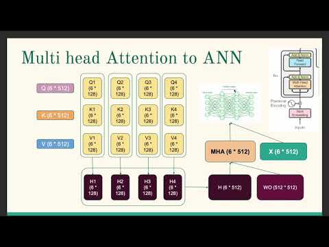 3 | Attention Hindi | Multi Head Attention Hindi | AI NLP Hindi | Transformers Hindi |