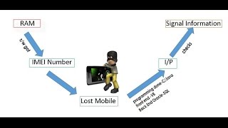 Sniffer for Detecting Lost Mobile