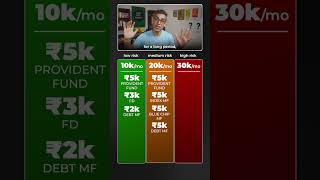 Financial PLAN according to RISK! | Ankur Warikoo #shorts