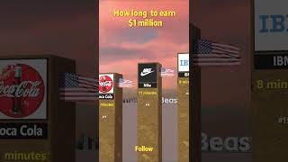 How long  to Earn $1 Million #comparison #data #ranking #million  #usa