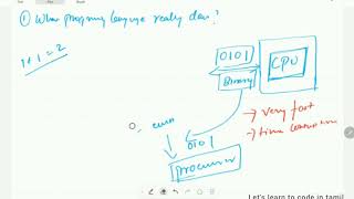 how programming languages talk to the processor? - Tamil