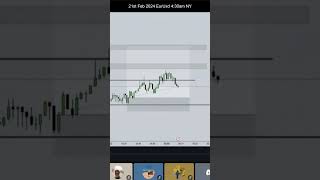 21st Feb 2024 EurUsd live execution. #profit #trading #forex #smctradingstrategy #tradingstrategy