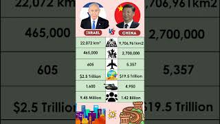 Israel 🇮🇱 vs China 🇨🇳 County Comparison #israel #vs #china #country #comparison