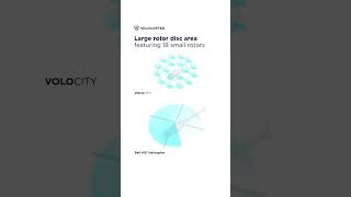 Volocopter Explained - Why is the VoloCity air taxi perfect for the city?