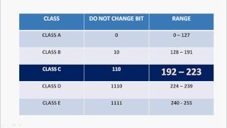 IPv4 Class Identification Assessment