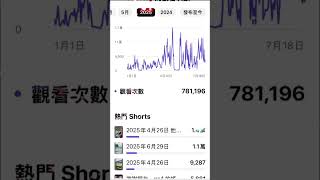 這是短片的自然流量的脈衝波，只達到一點點點閱，實際輸出曝光，可能有一億人，有20,000多個小時播放。