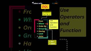 SQL Road map 2025 |step by step guide to master sql for Data jobs | #SQLRoadmap #LearnSQL #SQLTut