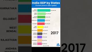 India GDP by States #shorts