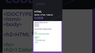 #html Example || HTML tables || html table Basic  #css3 #shortvideo #htmltutorial #cssgrid #css