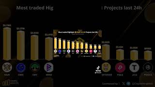 Bitgert update 8/12/2023 stay up to date. #brise #crypto #brc20 #bitgert #cryptocurrency #defi #fyp
