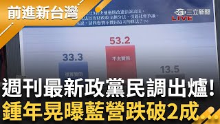 藍白大刪總預算 年輕世代「53.2%過半以上」不贊同！鍾年晃曝最新政黨支持率：藍營跌破2成！張益贍曝罷免二階人數已達56.3%│王偊菁 主持│【前進新台灣 精彩】20250213│三立新聞台
