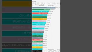 ボカロ歴代再生数の推移 #ボカロ #ランキング【2023-2024最新版】