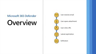 Microsoft 365 Defender Overview