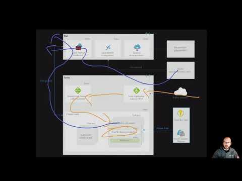 Networking configuration: Network topology