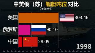 中美俄海军舰船总吨位对比，海军实力谁更胜一筹？