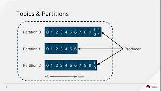Getting started with Apache Kafka Red Hat Developer DevNation Tech Talk