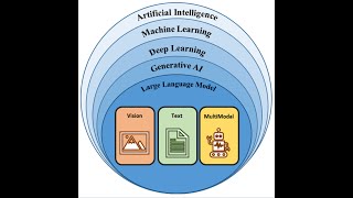 The Big Picture of Artificial Intelligence #ai  #generativeai