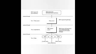 IBM Cognos Architecture|Three tier| Reporting tool #cognos #businessintelligence #architecture