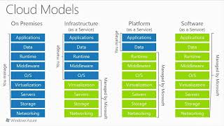 The Shared Responsibility Model