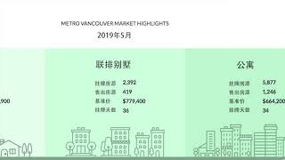【房市分析】大温哥华2019年5月房市数据和走势分析Great Vancouver May 2019 Housing Market Report