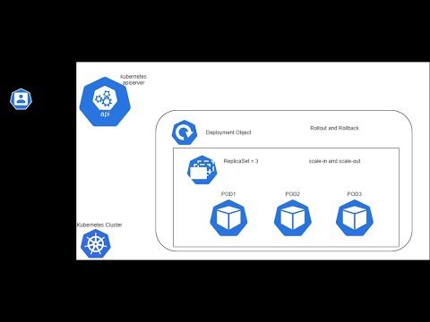 Kubernetes Workload (Deployment) - Part1