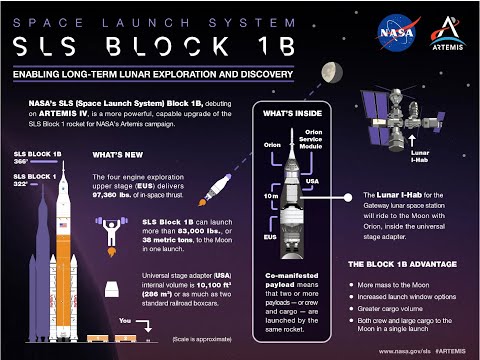Unveiling NASA's Enhanced SLS Rocket for Future